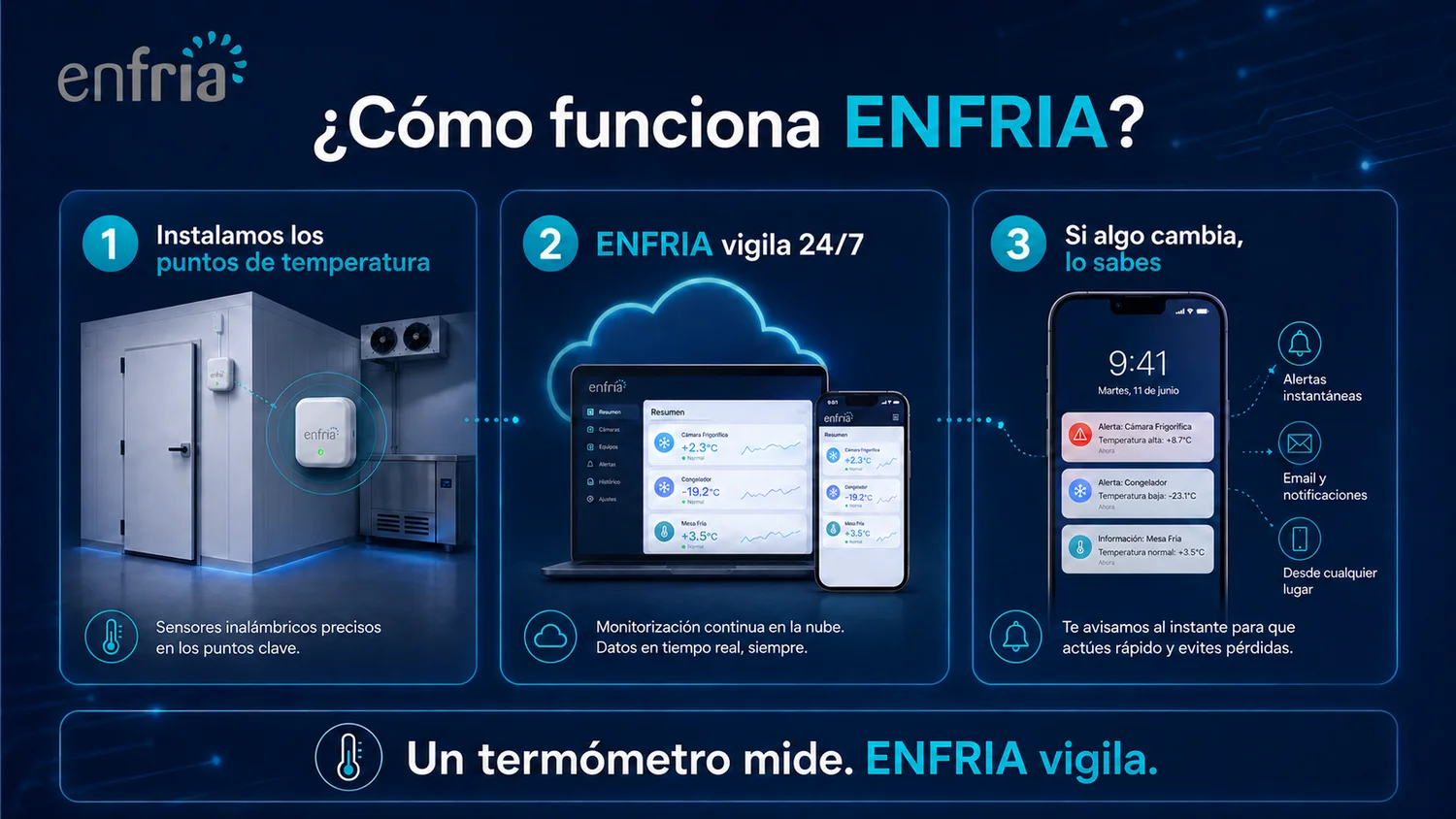 Infografía: instalación de sensores, vigilancia continua y alertas ENFRIA Watch